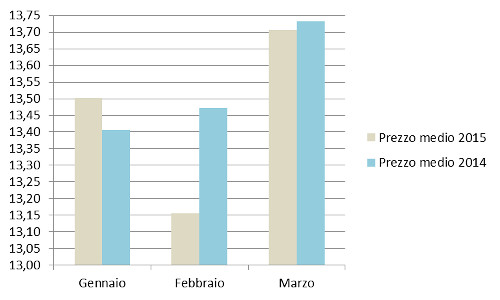 Andamento mensile: prezzo medio