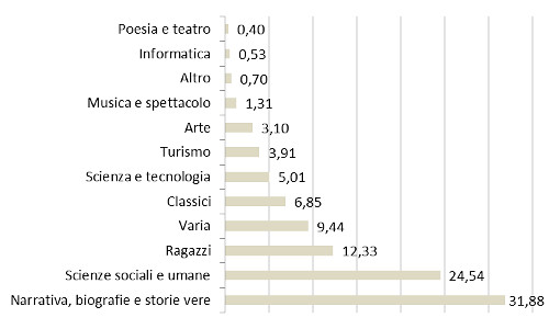 Settori - Assorbimento %