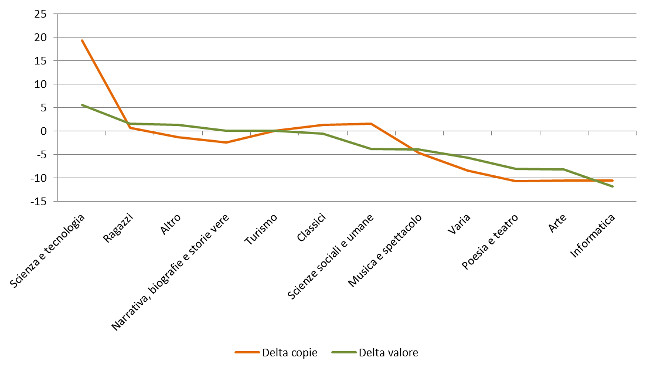 Settori - Delta valore e copie