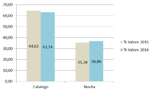 Novità/Catalogo - Assorbimento % a valore