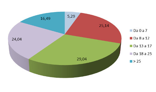 Fascia di prezzo - Assorbimento % a valore