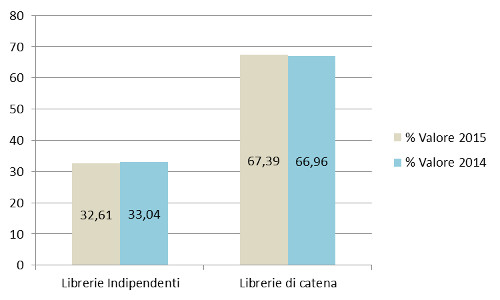 Tipo libreria - Assorbimento % a valore