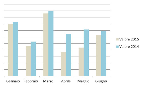 Andamento mensile a valore