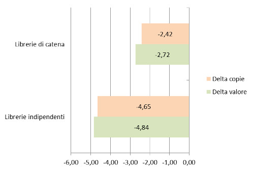 Tipo libreria - Delta valore e copie