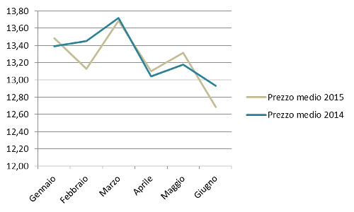 Andamento mensile: prezzo medio