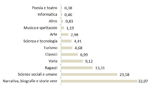 Settori - Assorbimento %