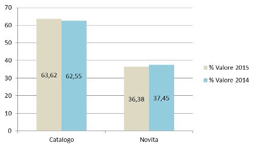 Novità/Catalogo - Assorbimento % a valore