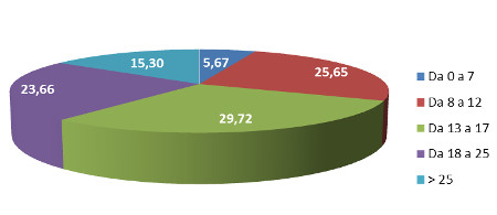 Fascia di prezzo - Assorbimento % a valore