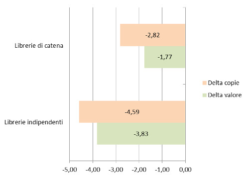 Tipo libreria - Delta valore e copie