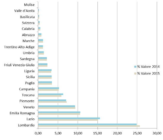 Macroaree - Assorbimento % a valore