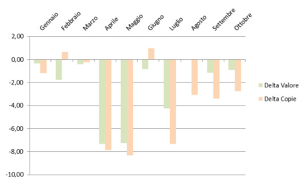 Andamento mensile: Delta copie e valore