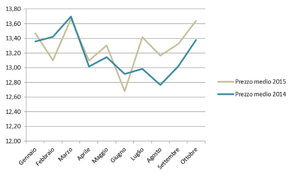 Andamento mensile: prezzo medio