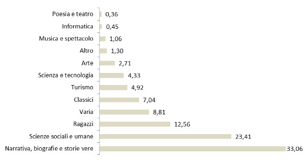 Settori - Assorbimento %