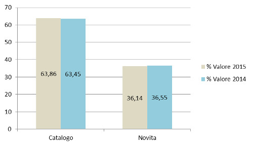 Novità/Catalogo - Assorbimento % a valore