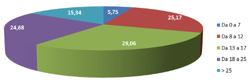 Fascia di prezzo - Assorbimento % a valore