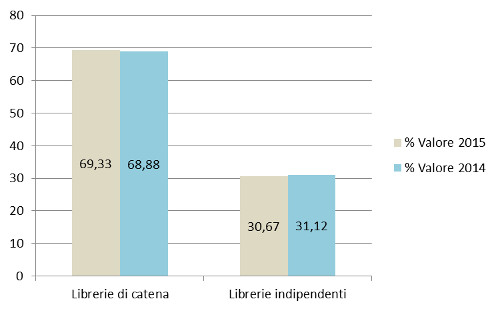 Tipo libreria - Assorbimento % a valore