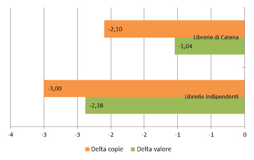 Tipo libreria - Delta valore e copie