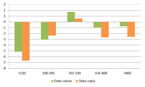 Dimensione - Delta valore e copie