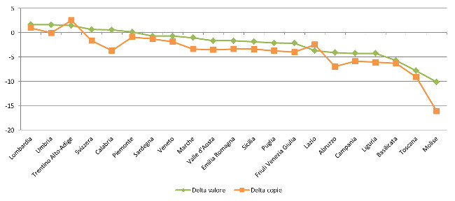 Regioni - Delta valore e copie