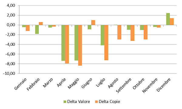 Andamento mensile: Delta copie e valore