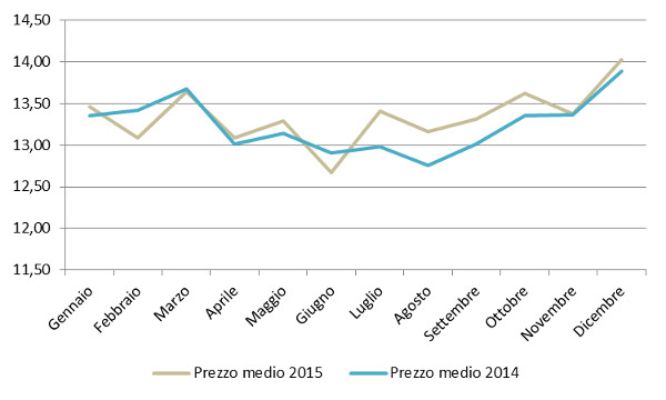 Andamento mensile: prezzo medio