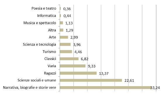 Settori - Assorbimento %