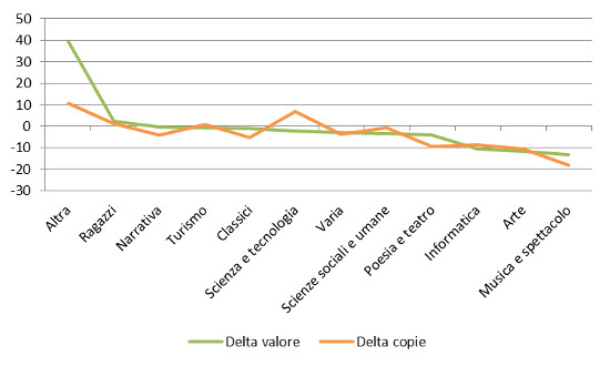 Settori - Delta valore e copie