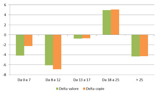 Fascia di prezzo - Delta valore e copie