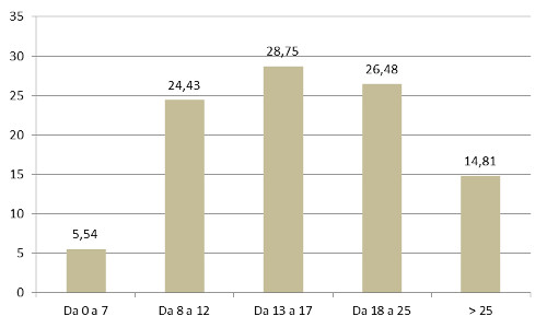 Fascia di prezzo - Assorbimento % a valore