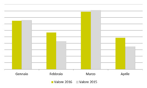 Andamento mensile a valore