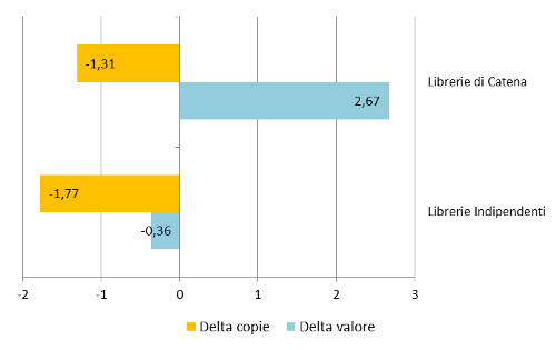 Tipo libreria - Delta valore e copie