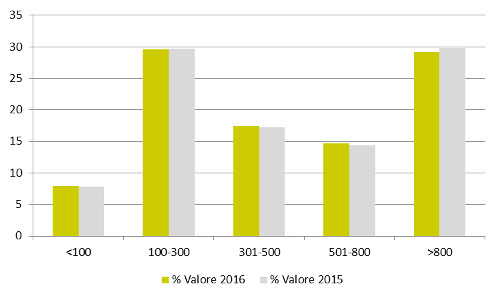 Dimensione - Assorbimento % a valore