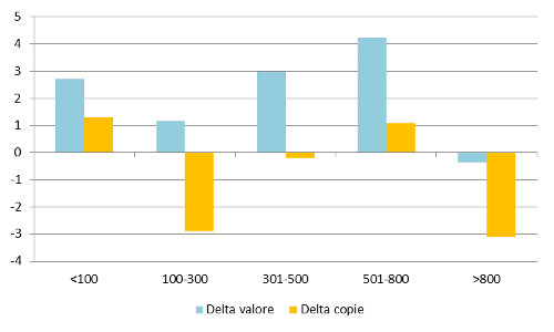 Dimensione - Delta valore e copie