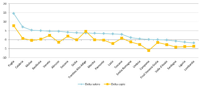 Regioni - Delta valore e copie