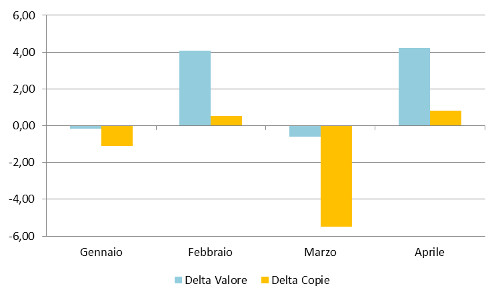 Andamento mensile: Delta copie e valore