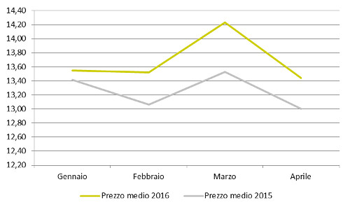 Andamento mensile: prezzo medio