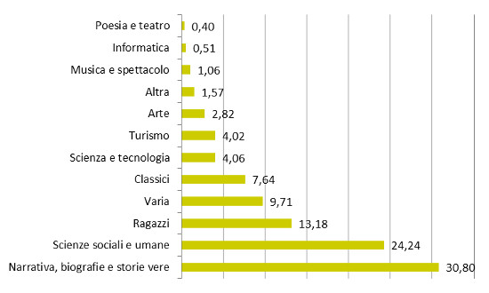 Settori - Assorbimento %