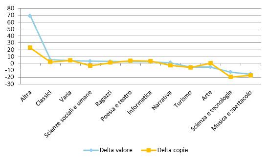 Settori - Delta valore e copie