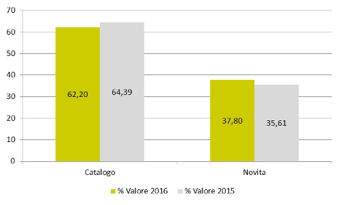 Novità/Catalogo - Assorbimento % a valore