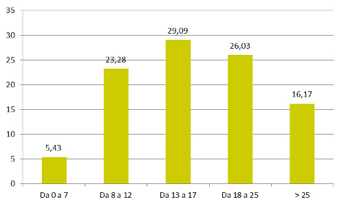 Fascia di prezzo - Assorbimento % a valore