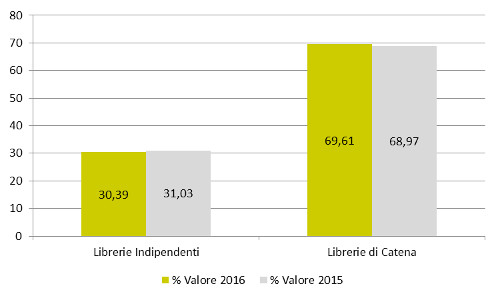 Tipo libreria - Assorbimento % a valore