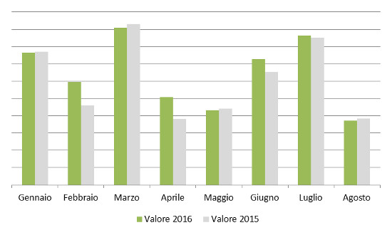 Andamento mensile a valore