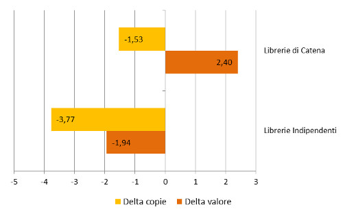 Tipo libreria - Delta valore e copie