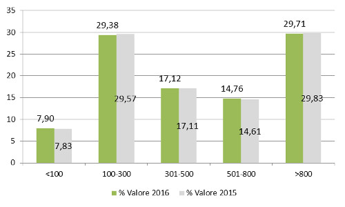 Dimensione - Assorbimento % a valore