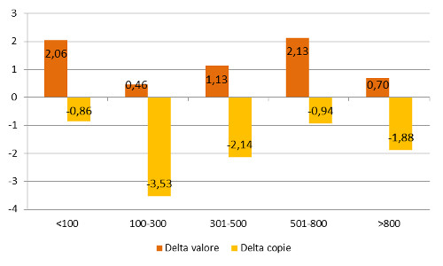 Dimensione - Delta valore e copie