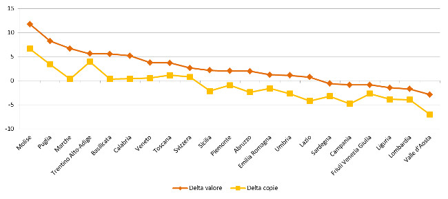 Regioni - Delta valore e copie