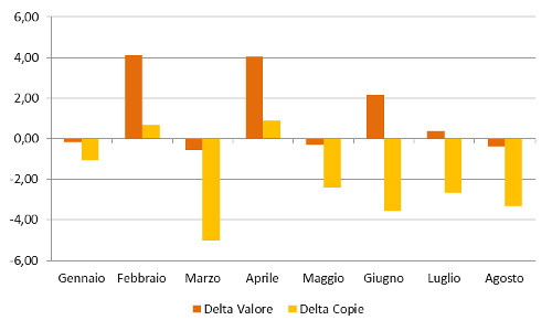 Andamento mensile: Delta copie e valore