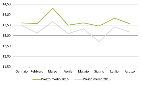 Andamento mensile: prezzo medio