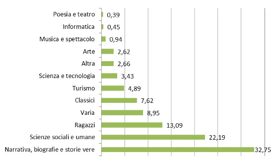 Settori - Assorbimento %