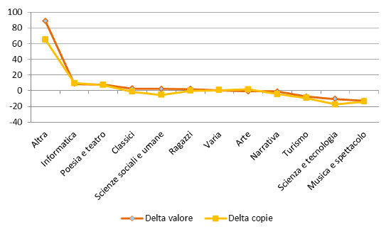 Settori - Delta valore e copie